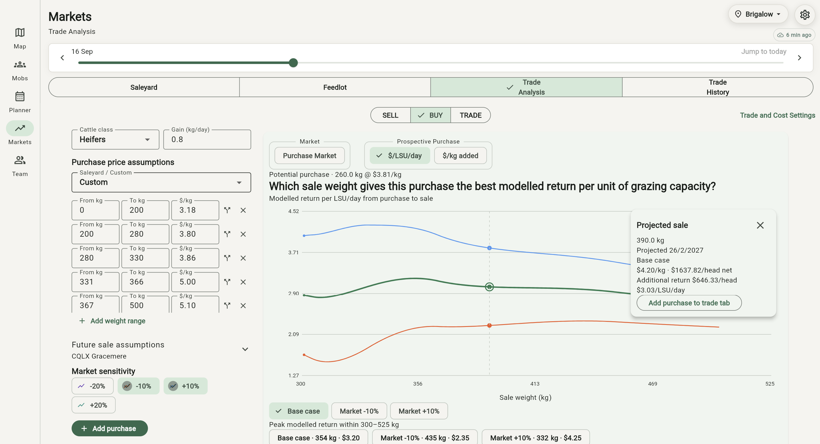 Grazer buy opportunity analysis graph comparing cattle purchase weights by return per LSU day