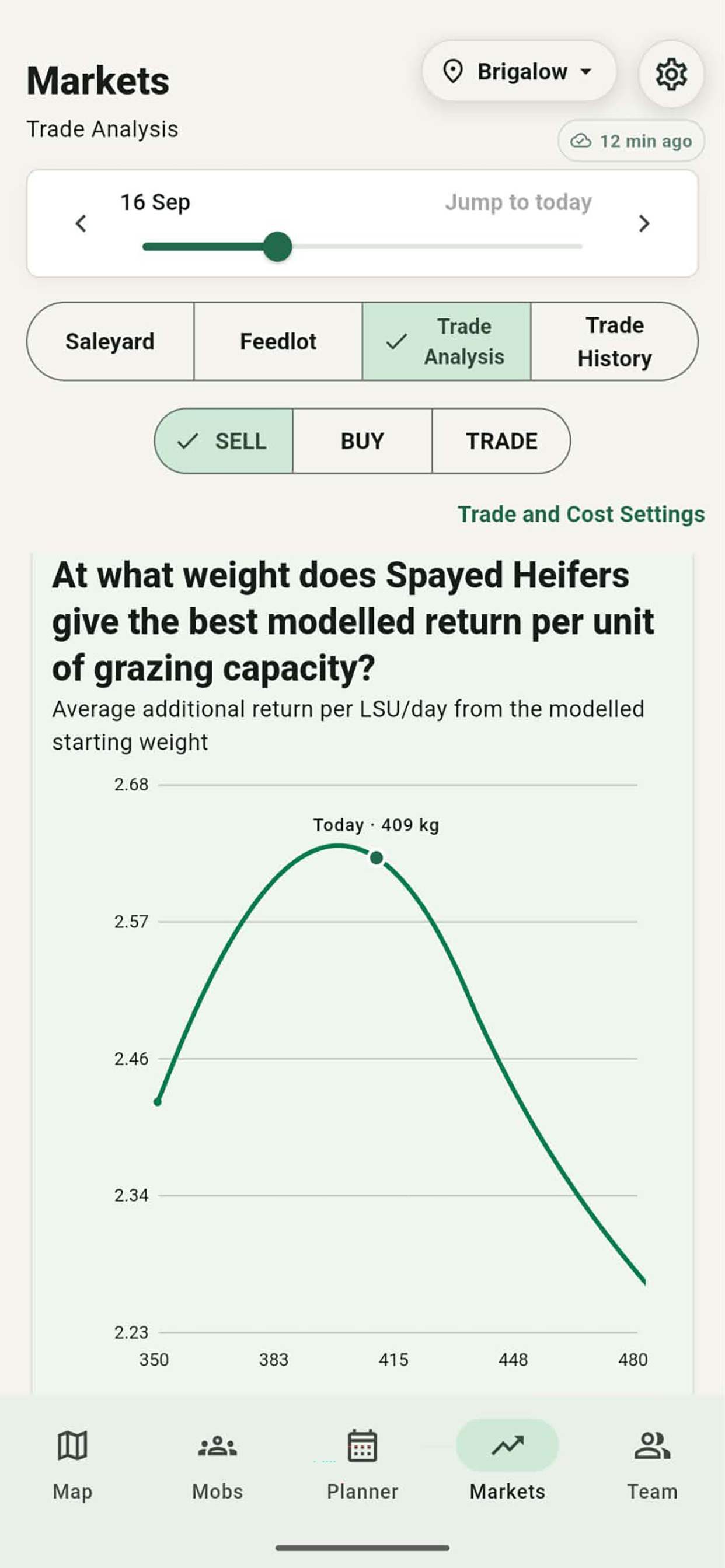 Grazer return per LSU day graph for cattle trade analysis