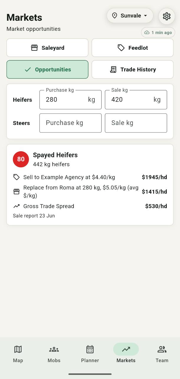 Grazer opportunities screen comparing a sale-ready mob with replacement cattle and showing the gross trade spread